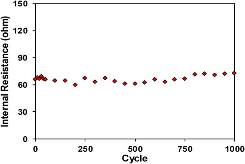 Figure 7. ESR values of the microbial cellulose-based EDLC throughout 1000 charge-discharge cycles.