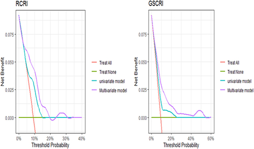 Figure 5 Decision curve analysis. The curve with the highest value of net benefit at a particular risk threshold has the highest clinical utility. Patients must have at least a 10% chance of having the hazard outcome to be checked by the index. The Orange and green lines assume that all patients are treated as high-risk or low-risk, respectively. The multivariate model of RCRI has a slightly better net benefit than the univariate model, while the multivariate GSCRI shows superior net benefit compared to the univariate model. Multiplying the value of net benefit by 1000 gives the number of net true positives per 1000 patients.