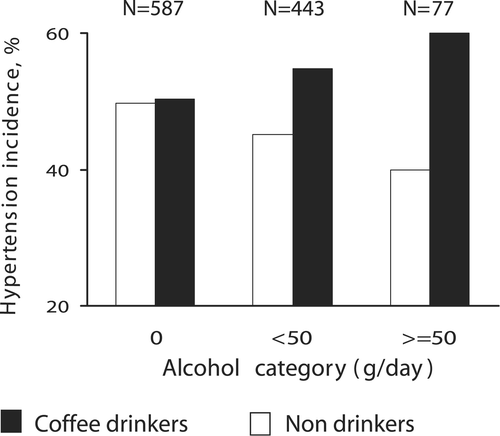 Figure 2. Incidence of sustained hypertension by coffee intake and level of alcohol consumption at baseline in 1107 white subjects screened for stage 1 hypertension during a mean follow‐up of 6.4 years. Unadjusted P for coffee x alcohol interaction at Cox analysis = 0.01. P adjusted for sex, age, body mass index, family history for hypertension, duration of hypertension, smoking status, baseline blood pressure, and change in body weight at the end of the follow‐up = 0.005.