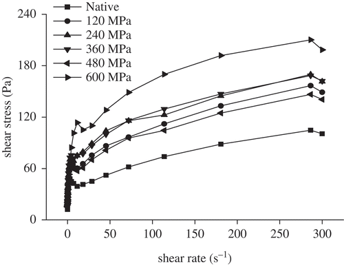 FIGURE 2 Flow curves of HHP-treated rice starch (30 min) at different pressures.