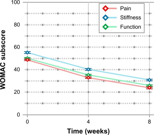 Figure 2 improvement in Western Ontario and McMaster Universities Osteoarthritis Index (WOMAC) subscores after a multimodal knee osteoarthritis program.