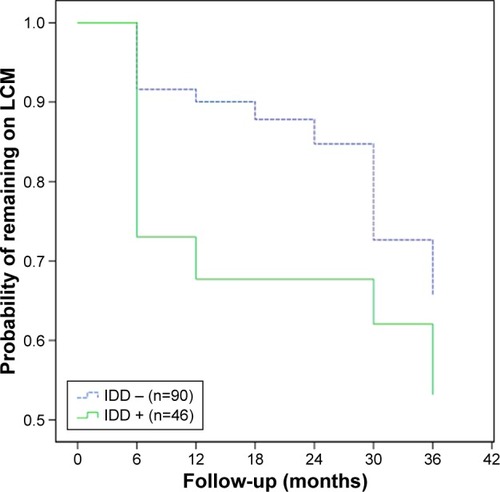 Figure 2 Kaplan–Meier survival analysis showed that the retention rates were significantly lower in patients with IDD when compared to those in patients without IDD (P=0.04).