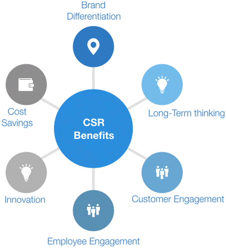 Figure 3. CSR benefit.
