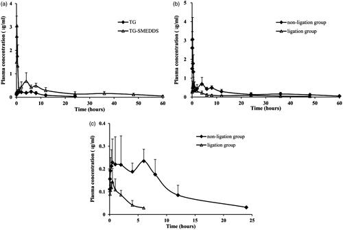 Figure 2. Mean plasma concentration–time profile of TG-SMEDDS/TG after orally administered to rats (a); mean plasma concentration-time profile of TG-SMEDDS after orally administered to non-ligation or ligation rats (b); mean plasma concentration–time profile of TG after orally administered to non-ligation or ligation rats (c).