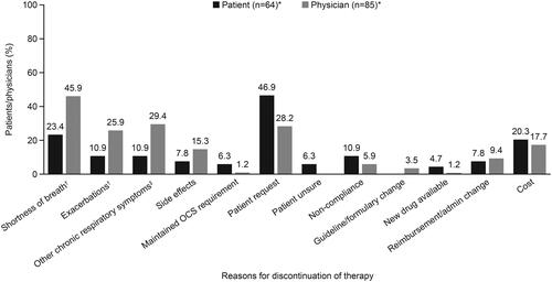 Figure 1. Reasons for discontinuation of biologic therapy. *Data for patients who provided a reason for discontinuation of therapy and physicians who reported a reason for their patient discontinuing therapy; †lack of control of shortness of breath/exacerbations; ‡includes all other respiratory symptoms not classifiable. OCS, oral corticosteroid.