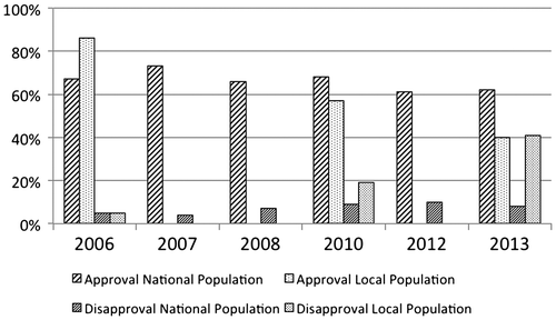 Figure 3. Domestic approval (national and local) of hosting the Sochi 2014 Winter Olympic Games in Russia.