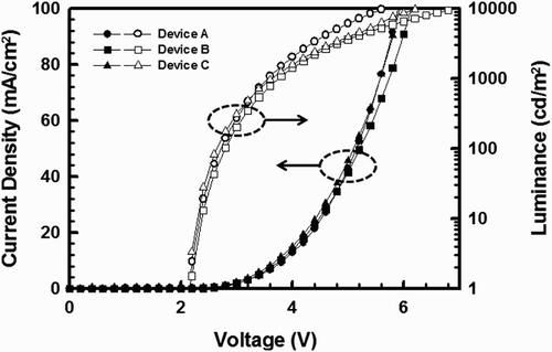 Figure 2. Current density–voltage (J–V) and luminance–voltage (L–V) plots of devices A, B, and C.