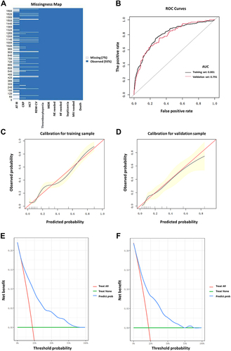 Figure 2 The predictive values of the model of machine learning algorithm.