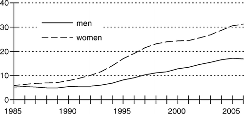 Figure 3.  Depression (prevalence, trend line).