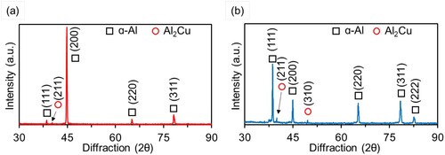 Figure 9. X-ray diffraction analysis of DED produced AA7075, (a) without ultrasonic treatment (b) with ultrasonic treatment.