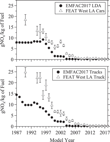 Figure 3. Fuel-specific NOx emissions for the 2018 West Los Angeles gasoline fleet (Δ) and the EMFAC2017 predicted 2018 SoCAB gasoline fleet (model type LDA) emissions (●) versus model year for light-duty passenger vehicles (top panel) and trucks (bottom panel). EMFAC2017 truck emission factors are a fuel use weighted composite of model types LDT1, LDT2 and MDV. Uncertainties for the FEAT measurements are standard error of the mean calculated using the daily means