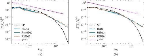 Figure 9. The energy spectrum of different cases. The energy spectrum and wavenumber are normalised using the dissipation and Kolmogorov length scale of the single-phase case, i.e. ε0 and η0. (a) Cases laden with particles of same diameter (dp/dx=12). (b) Cases laden with particles with same particle–fluid density ratio (ρ∗=5).