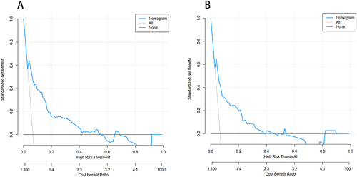 Figure 5 Decision curve analysis (DCA) of the nomogram predicting symptomatic intracranial hemorrhage after intravenous thrombolysis in the training set (A) and the validation set (B). The x-axis demonstrates the threshold probability. The y-axis indicates the net benefit. The black line displays all patients are negative and have no treatment, the net benefit is zero. The gray line means all patients who accept intravenous thrombolysis will develop symptomatic intracranial hemorrhage. The blue line indicates the net benefit of the nomogram.