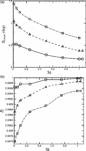 FIG. 3. Plots showing (a) maximum collision angle for particle collision and (b) entrance region penetration factor as functions of Stokes number for the low Stokes number regime, with of 0.005 (solid line with circles), 0.010 (dashed line with triangles), and 0.015 (dash-dotted line with squares).