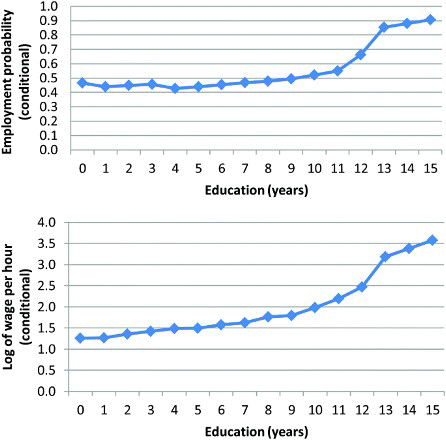 Figure 4: Conditional probability of employment and conditional log of wages by years of education