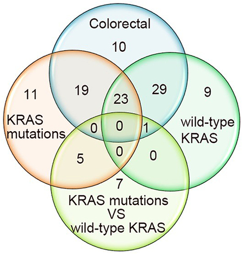 Figure 10 The number and distribution of abnormally expressed miRNAs in tumor tissues of patients with different KRAS genotypes. Colorectal: The differentially expressed miRNAs between tumor tissue and normal tissue. KRAS mutations: The differentially expressed miRNAs between KRAS-mutant tumor tissue and normal tissue. Wild-type KRAS: The differentially expressed miRNAs between KRAS wild-type tumor tissue and normal tissue. KRAS mutations vs wild-type KRAS: The differentially expressed miRNAs between KRAS-mutant tumor tissue and KRAS wild-type tumor tissue.