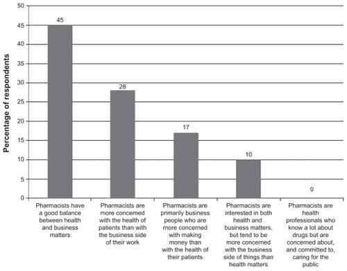 Figure 1 Patient survey-respondent view of community pharmacists.