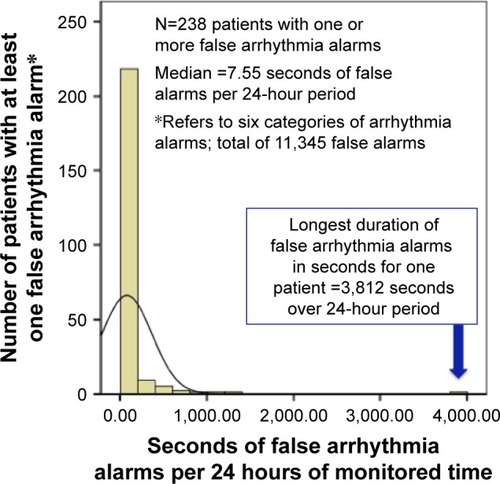 Figure 2 Duration of false arrhythmia alarms per 24 hours in the intensive care unit.