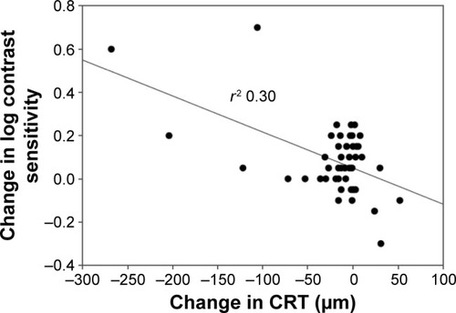 Figure 2 Change in log contrast sensitivity versus change in central retinal thickness at week 12.