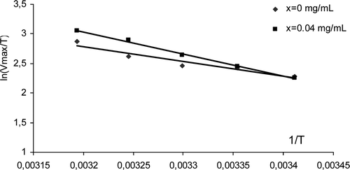 Figure 5.  Ln(Vmax/T) vs 1/T (K-1) for x = 0 and 0.04 mg/ml of SWNTs (Arrhenius plot).