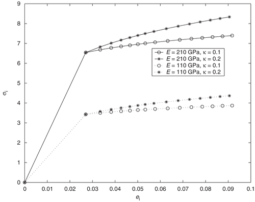 Figure 3. Stress–strain curves for different engineering materials.