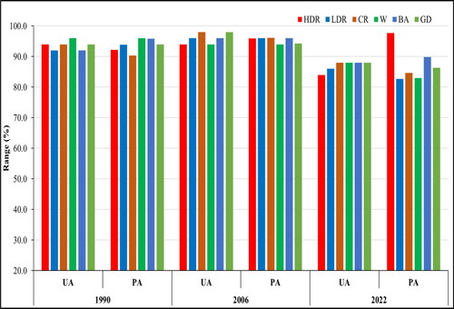 Figure 4. The percentage of errors due to omission and commission error for each LULC class on the categorized maps in the years 1990, 2006 and 2022, respectively.