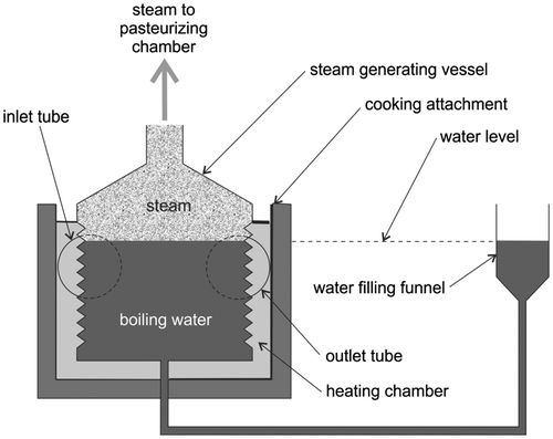 Figure 4. The steam generating vessel and its accessories.