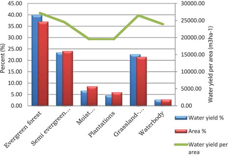 Figure 5. Water yield of different forest ecosystems in PTR