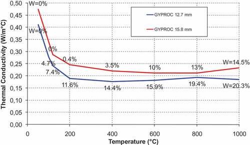 Figure 3. Influence of moisture loss on the thermal conductivity of gypsum plasterboard