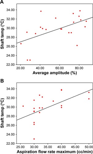 Figure 4 (A) Correlation between shaft temperatures and average amplitude of ultrasound. (B) Correlation of shaft temperatures with aspiration flow rate.