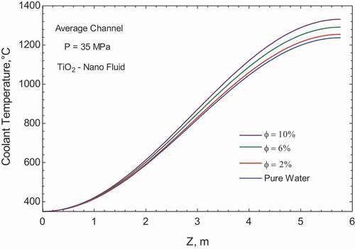 Figure 9. Coolant temperature at constant pressure 35 (MPa) different volume fractions of TiO2 particles.