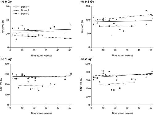 Figure 1. Effect of cryopreservation time on MN yields of cryopreserved whole blood cultures for three donors: 0 Gy (A), 0.5 Gy (B), 1 Gy (C) and 2 Gy (D). Linear regression analysis was performed for each donor separately. MN yields of irradiated samples represent radiation-induced MN counts.