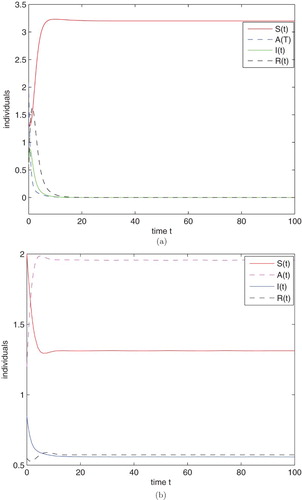 Figure 3. The densities of S(t),A(t),I(t) and R(t) change when R0<1,τ=3(a) and R0>1,τ=3(b).