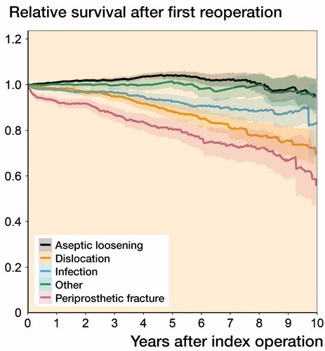 Figure 1. Relative survival after 1st-time reoperation per indication at the time of the reoperation (truncated at 10 years).