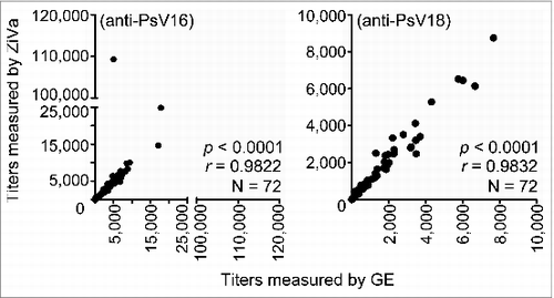 Figure 4. HPV neutralizing antibody titers measured by ZiVa correlate with those of GE. Cell-culture supernatants from 293TT cell-based neutralization assay from the Uganda Immunogenicity Study were used to quantitate 50% neutralization titers in sera of Cervarix®-immunized individuals using ZiVa or GE. The supernatant samples collected after 72 hr of incubation were used to measure the SEAP activity. Spearman rank-correlational analyses were performed between the titers obtained by ZiVa or GE for both anti-HPV16 and -HPV18 antibodies.