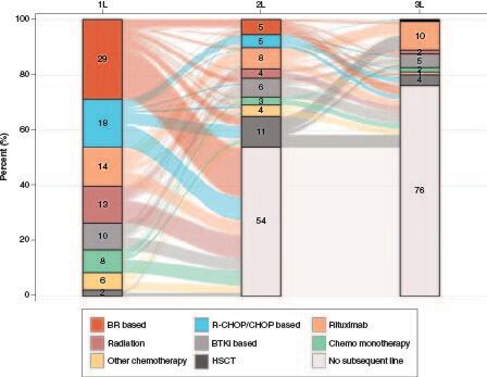 Figure 3. Distribution and sequence of treatment regimens across the first three lines among patients with MCL in 2015–2021.The percentages of regimens were calculated among all patients who had 1L treatment (N = 529).1L: First line; 2L: Second line; 3L: Third line; BR: Bendamustine plus rituximab; BTKi: Bruton tyrosine kinase inhibitor; CHOP: Cyclophosphamide, doxorubicin, vincristine and prednisone; HSCT: Hematopoietic stem cell transplantation; MCL: Mantle cell lymphoma; R-CHOP: Rituximab plus cyclophosphamide, doxorubicin, vincristine and prednisone.