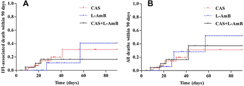 Figure 3 Estimated cumulative incidence curves of invasive fungal infection (IFI) associated death within 90 days (A), and all deaths within 90 days (B) for ICU patients receiving CAS, L-AmB or the combination therapy (For all patients, n = 95).