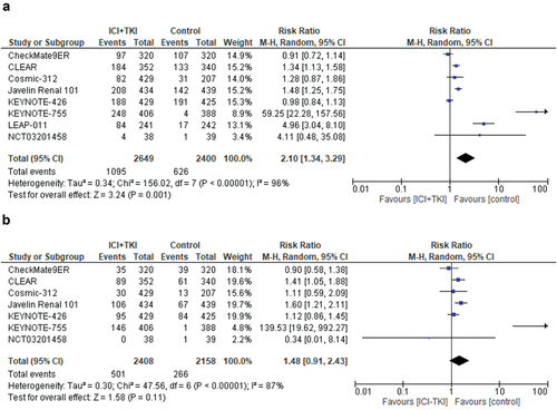 Figure 3. Relative risk for treatment-related hypertension of any-grade (a) and high-grade (b) in patients treated with ICI plus TKI combinations for solid tumors.