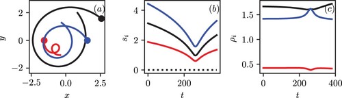 Figure 23. (a) Top view on the vortex centres trajectory for QG finite volume vortices near collapse of three point vortices for case E0: s3(0)=3.125, s1(0)/s3(0)=0.6, q1/q2=2π, Z2=−Z1=0.25, Z3=0 with D = 0.5, H = 0.5 at t = 0. (b) Evolution of the horizontal distances between the vortices si(t), i={1,2,3}. (c) Evolution of the ratio ρsi of the horizontal distances. See caption of figure 3 for colours (Colour online).