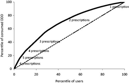 Figure 3. Lorenz curve of antibiotic use.