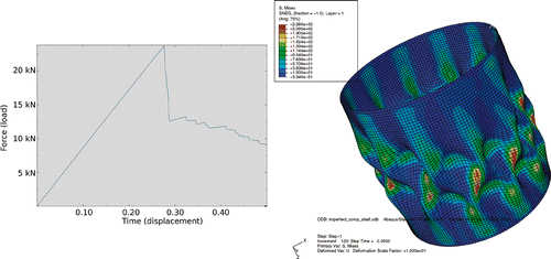 Figure 10. Buckling analysis of a cylindrical shell with geometrical imperfections reconstructed by means of the HSO tool. (a) Load-displacement (time) relationship and (b) post-buckling cylindrical shape.