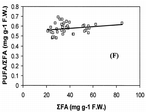 Figure 2. Different types of FA and quotients vs. sum of all FA (ΣFA) in kingfish from Omani coasts.