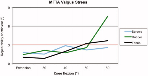 Figure 2. Repeatedly measuring MFTA with application of valgus stress resulted in a repeatability coefficient of >3° when flexing the knee beyond 40° when using fabric strapping and beyond 50° when using rubber strapping. Bone screw fixation of trackers resulted in satisfactory repeatability throughout.