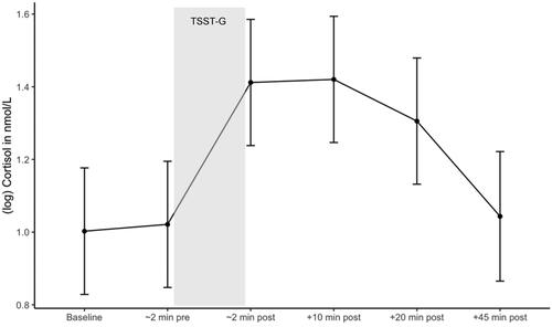 Figure 3. Cortisol response during the TSST-G. Estimated marginal means of log cortisol during the TSST-G. Error bars are confidence intervals of estimated marginal means.