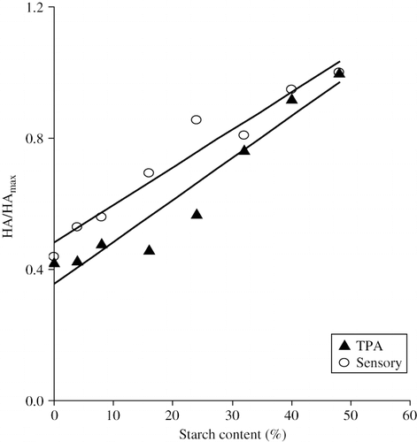 Figure 3 Instrumental and sensory hardness of formulated fish sausage as a function of starch content; rest of the formulation includes; milk concentrate (4%), sugar (1.3%), table salt (2.3%), vegetable oil (10%), water (79%), and spices (1.9%) per 100 parts of fish fillet.[Citation55]