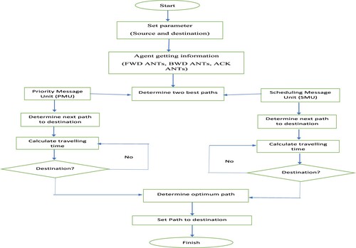 Figure 4. Flowchart for determining the optimum path using the SACO algorithm.