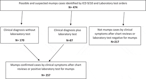 Figure 1. Legend: Identification of mumps cases: Kaiser Permanente Northern California 1996–2018