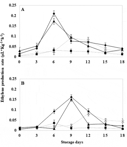 Figure 5. Ethylene production rate in wild tomatoes (a) and genetically modified tomatoes (b) with hot water treatment at 40°C for 18 days. Control (Display full size), 10 seconds (Display full size), 20 seconds (Display full size) and 30 seconds (Display full size). Figura 5. Tasa de producción de etileno en tomates silvestres (a) y tomates modificados genéticamente (b) con tratamiento de agua caliente a 40°C durante 18 días. Testigo (Display full size), 10 segundos (Display full size), 20 segundos (Display full size) y 30 segundos (Display full size).