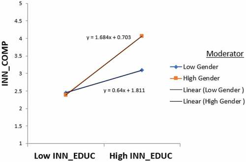 Figure 3. Interaction between innovation education and gender.