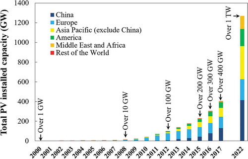 Figure 1. The global total capacity of solar PV installed from 2000 to 2017 and the forecast capacity by 2022 under optimal conditions [Citation3].
